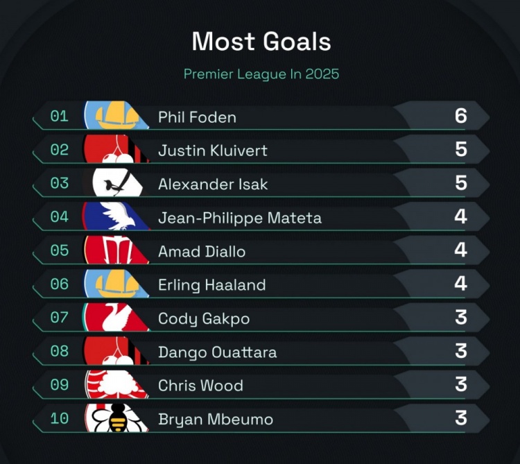 今年英超进球榜：福登6球居首，伊萨克5球第2，阿玛德、魔人等第4