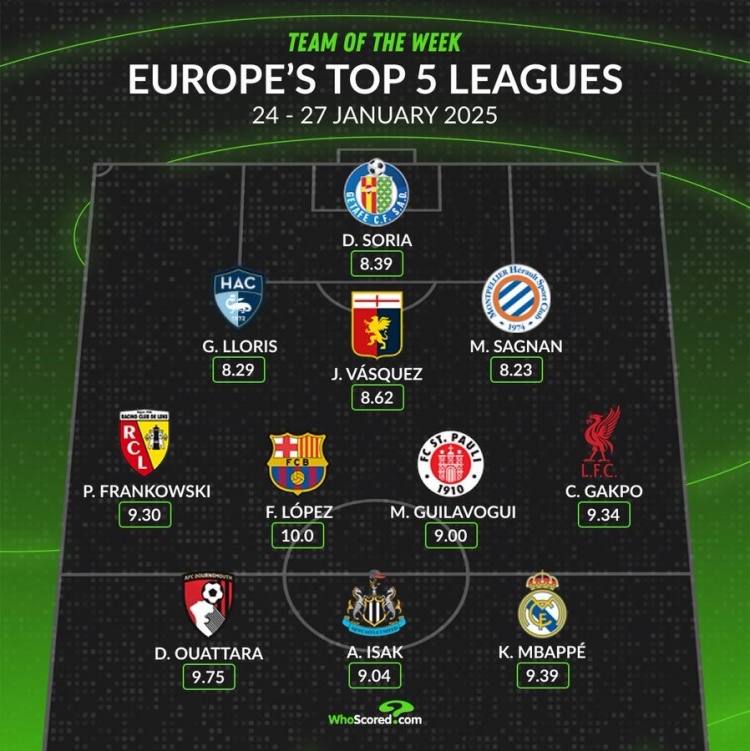 whoscored五大联赛本周最佳阵：姆巴佩领衔，加克波、费尔明在列